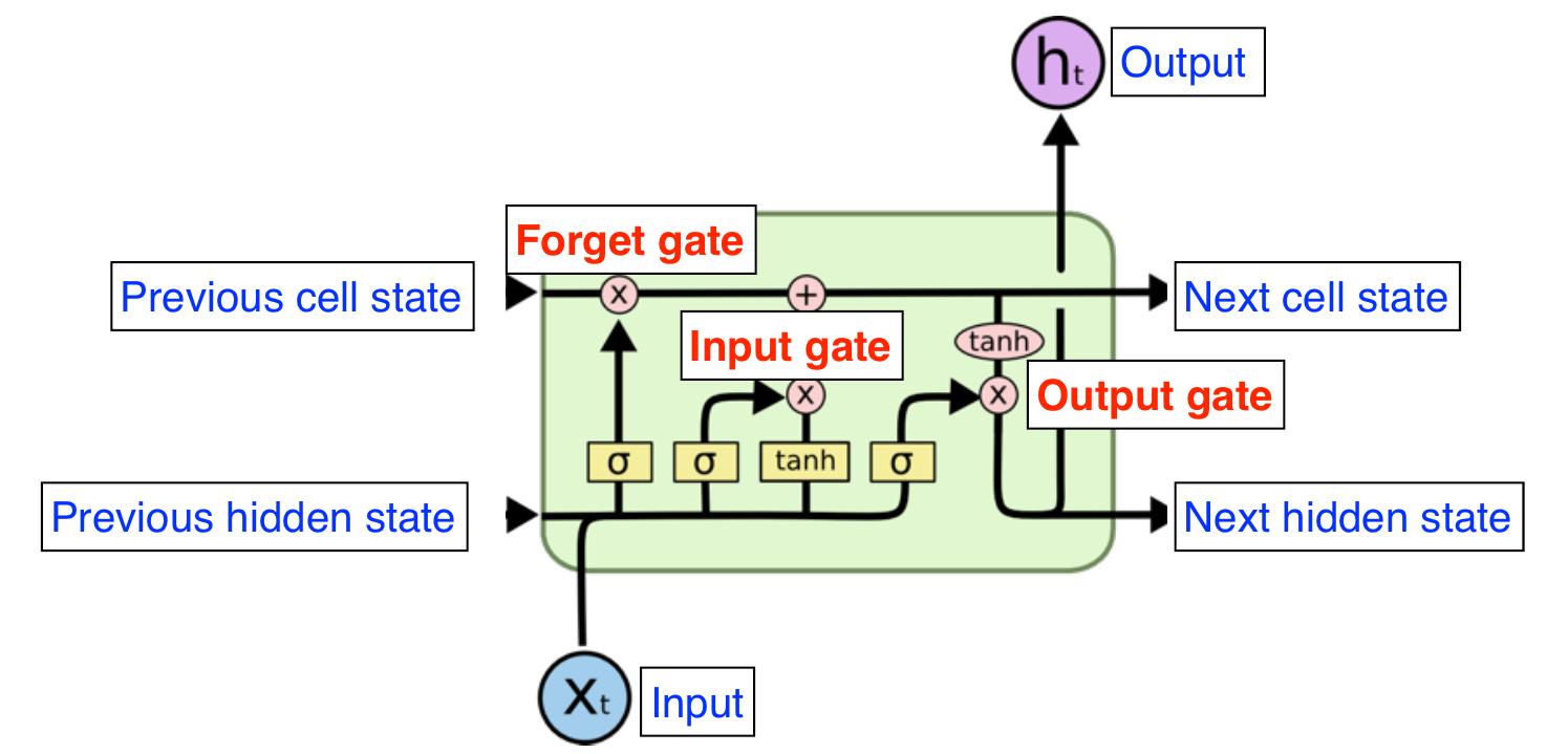 LSTM cell 구조.png